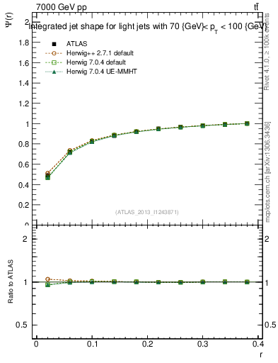Plot of js_int in 7000 GeV pp collisions