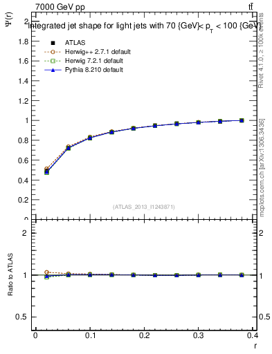 Plot of js_int in 7000 GeV pp collisions