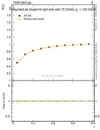 Plot of js_int in 7000 GeV pp collisions
