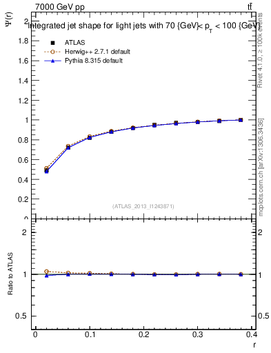 Plot of js_int in 7000 GeV pp collisions