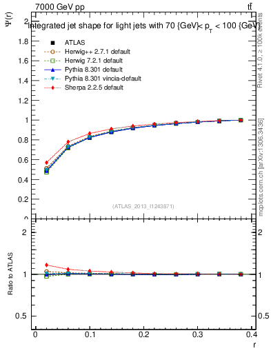 Plot of js_int in 7000 GeV pp collisions