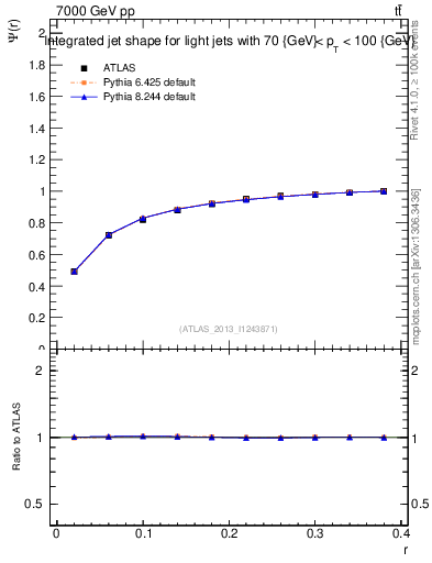 Plot of js_int in 7000 GeV pp collisions