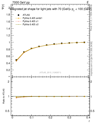 Plot of js_int in 7000 GeV pp collisions