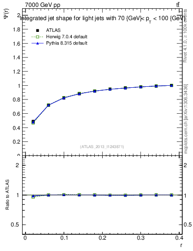 Plot of js_int in 7000 GeV pp collisions