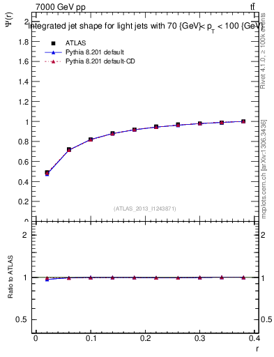 Plot of js_int in 7000 GeV pp collisions