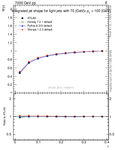 Plot of js_int in 7000 GeV pp collisions