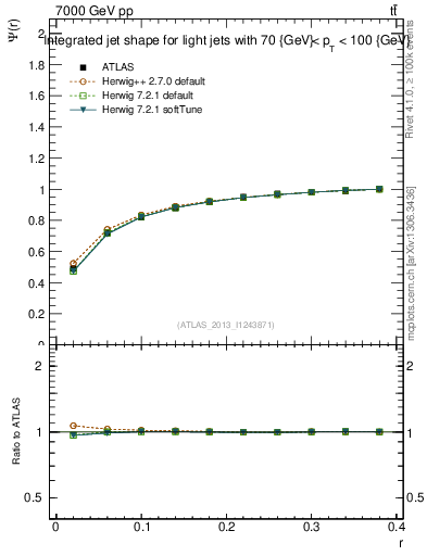 Plot of js_int in 7000 GeV pp collisions