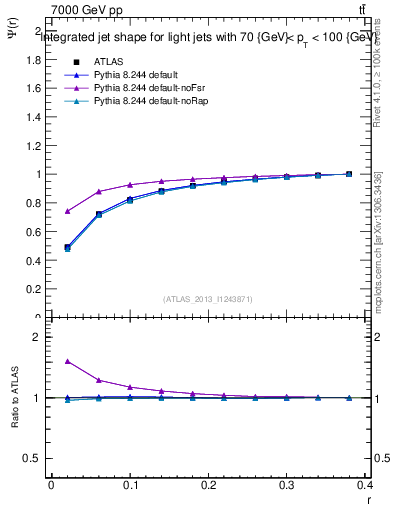 Plot of js_int in 7000 GeV pp collisions