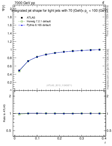 Plot of js_int in 7000 GeV pp collisions