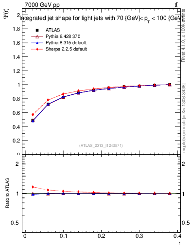 Plot of js_int in 7000 GeV pp collisions