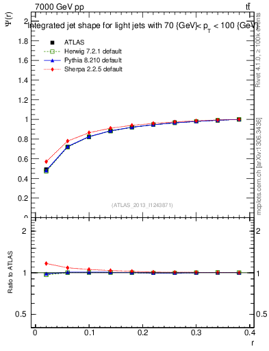 Plot of js_int in 7000 GeV pp collisions
