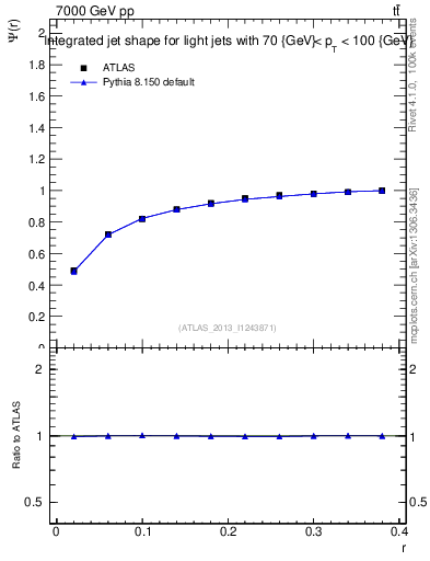 Plot of js_int in 7000 GeV pp collisions