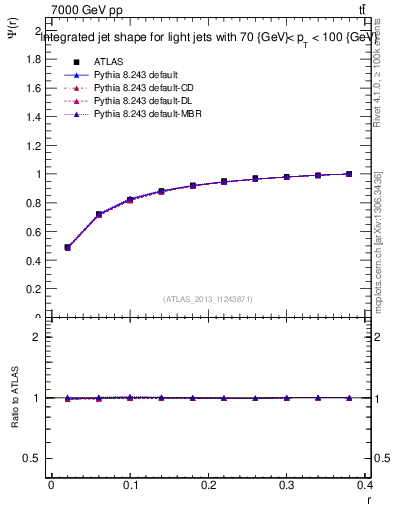 Plot of js_int in 7000 GeV pp collisions