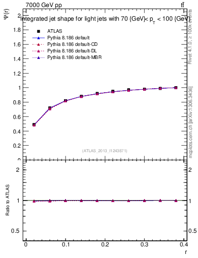Plot of js_int in 7000 GeV pp collisions