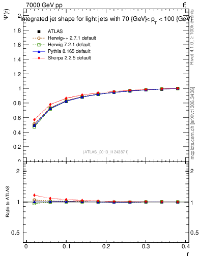Plot of js_int in 7000 GeV pp collisions