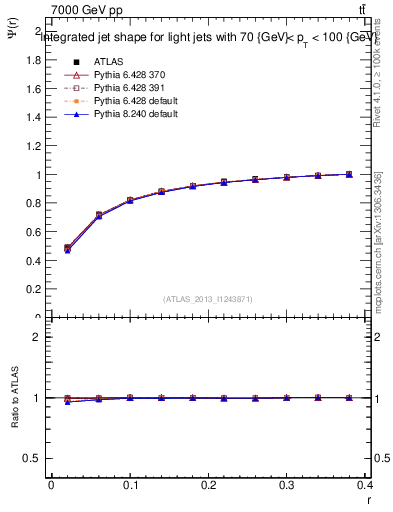 Plot of js_int in 7000 GeV pp collisions