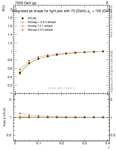 Plot of js_int in 7000 GeV pp collisions