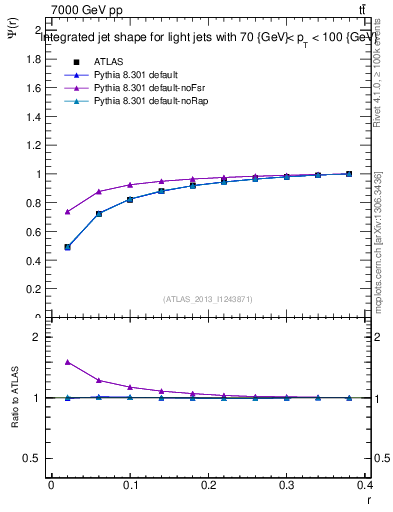 Plot of js_int in 7000 GeV pp collisions