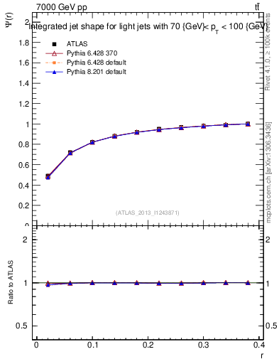 Plot of js_int in 7000 GeV pp collisions