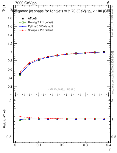 Plot of js_int in 7000 GeV pp collisions
