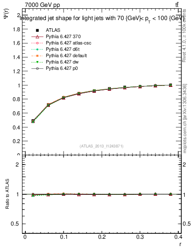 Plot of js_int in 7000 GeV pp collisions