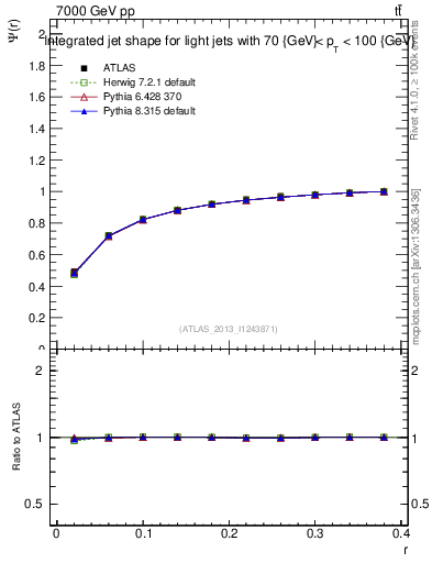 Plot of js_int in 7000 GeV pp collisions