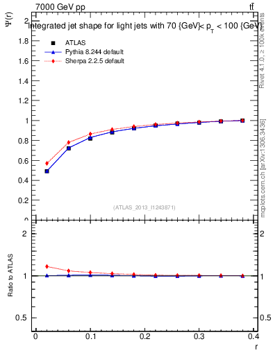 Plot of js_int in 7000 GeV pp collisions
