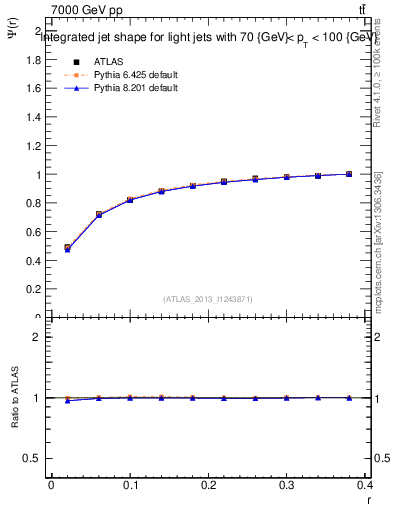 Plot of js_int in 7000 GeV pp collisions