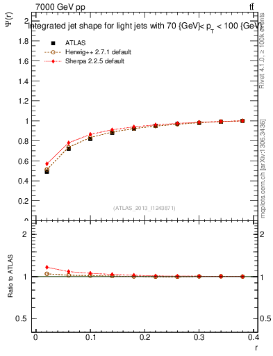 Plot of js_int in 7000 GeV pp collisions