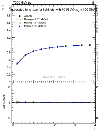 Plot of js_int in 7000 GeV pp collisions