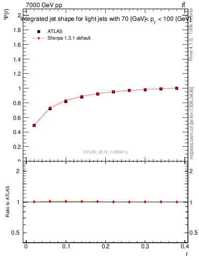 Plot of js_int in 7000 GeV pp collisions
