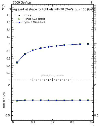 Plot of js_int in 7000 GeV pp collisions