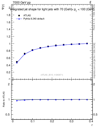 Plot of js_int in 7000 GeV pp collisions