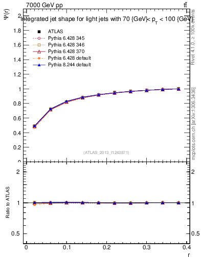 Plot of js_int in 7000 GeV pp collisions