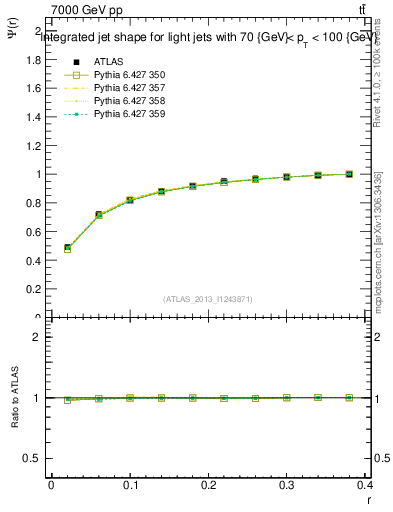 Plot of js_int in 7000 GeV pp collisions