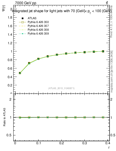 Plot of js_int in 7000 GeV pp collisions