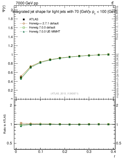 Plot of js_int in 7000 GeV pp collisions