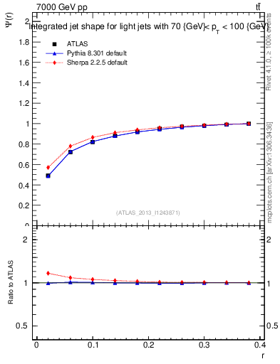 Plot of js_int in 7000 GeV pp collisions