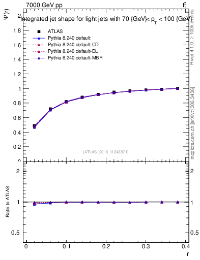 Plot of js_int in 7000 GeV pp collisions
