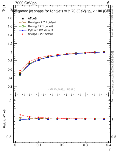 Plot of js_int in 7000 GeV pp collisions