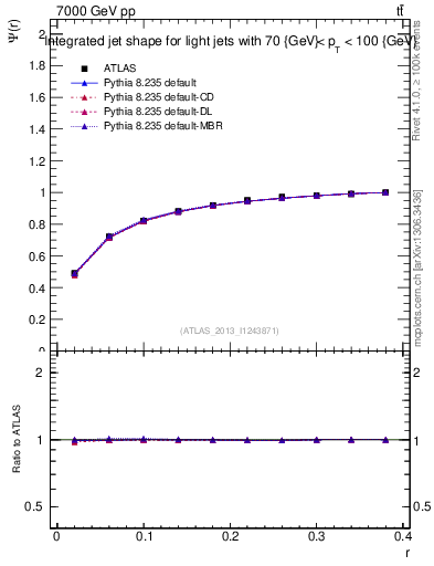 Plot of js_int in 7000 GeV pp collisions