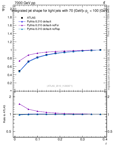 Plot of js_int in 7000 GeV pp collisions