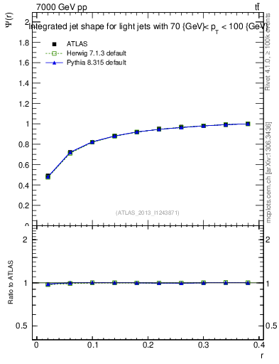 Plot of js_int in 7000 GeV pp collisions