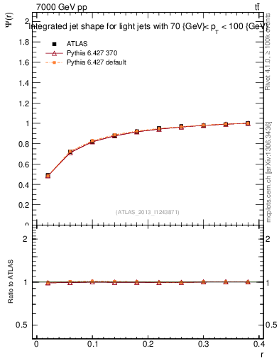 Plot of js_int in 7000 GeV pp collisions
