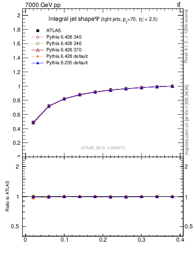 Plot of js_int in 7000 GeV pp collisions