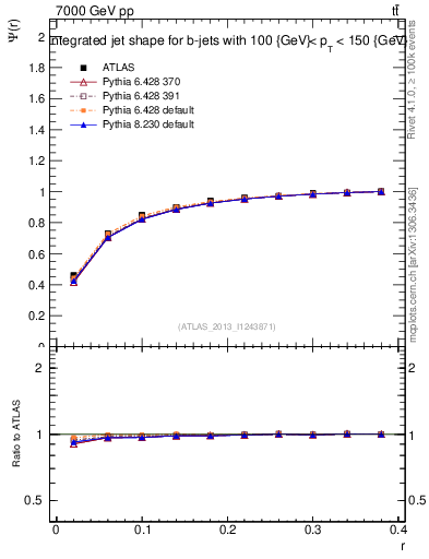Plot of js_int in 7000 GeV pp collisions