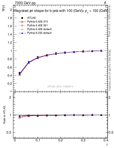 Plot of js_int in 7000 GeV pp collisions