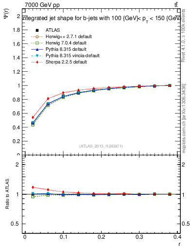 Plot of js_int in 7000 GeV pp collisions
