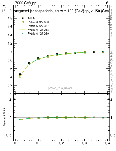 Plot of js_int in 7000 GeV pp collisions