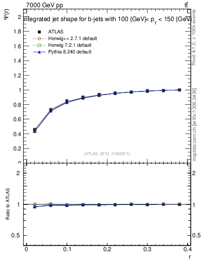 Plot of js_int in 7000 GeV pp collisions